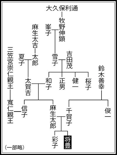 麻生太郎　家系図